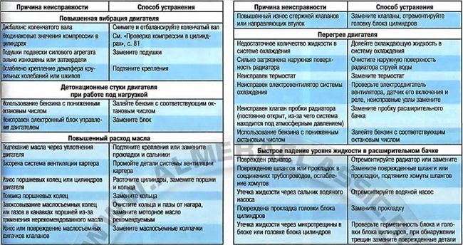 Симптомы и причины неисправности